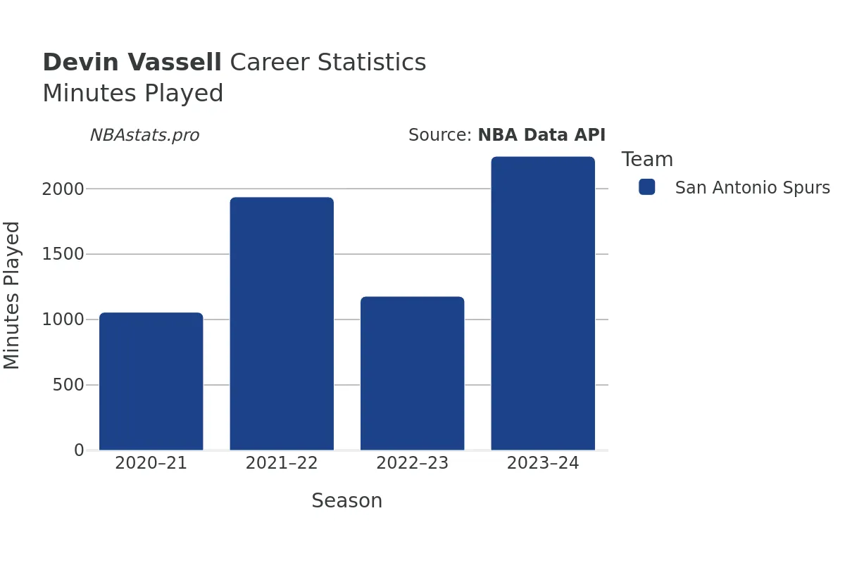 Devin Vassell Minutes–Played Career Chart