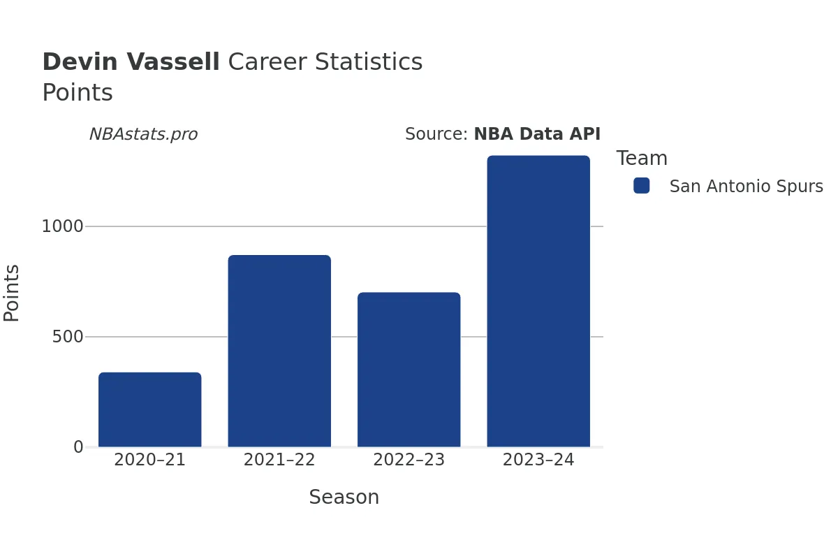 Devin Vassell Points Career Chart