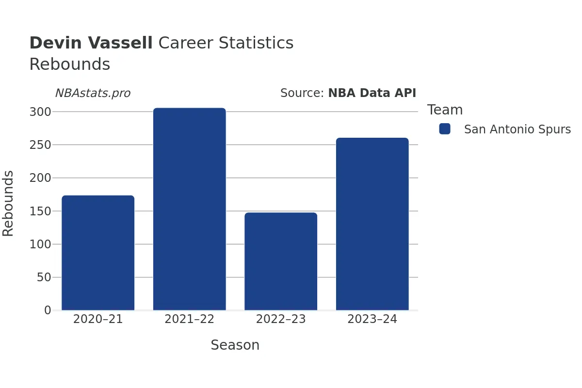 Devin Vassell Rebounds Career Chart