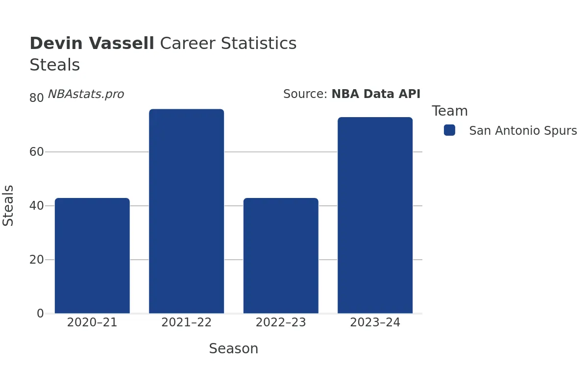 Devin Vassell Steals Career Chart