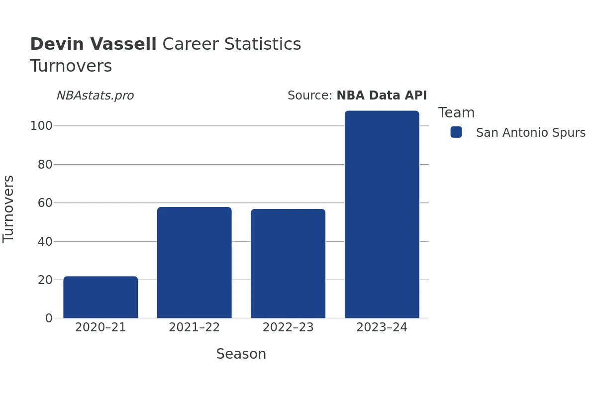 Devin Vassell Turnovers Career Chart