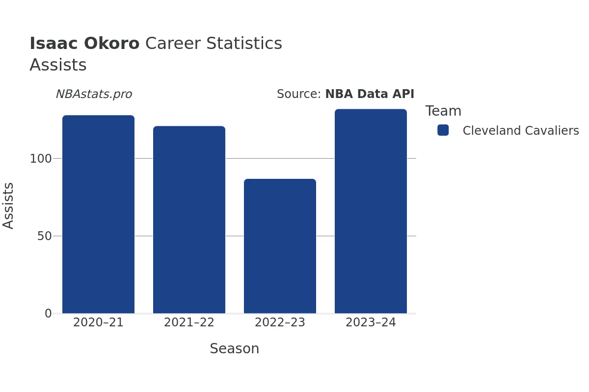 Isaac Okoro Assists Career Chart