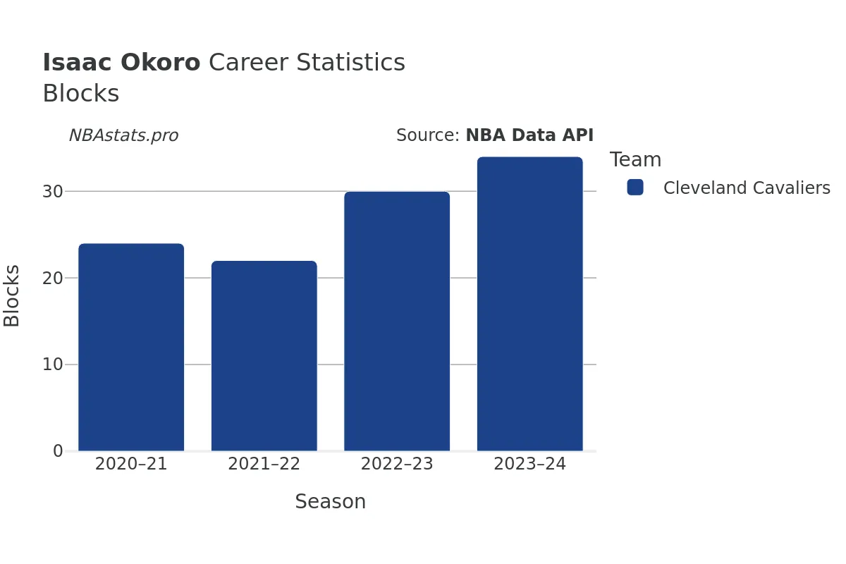 Isaac Okoro Blocks Career Chart