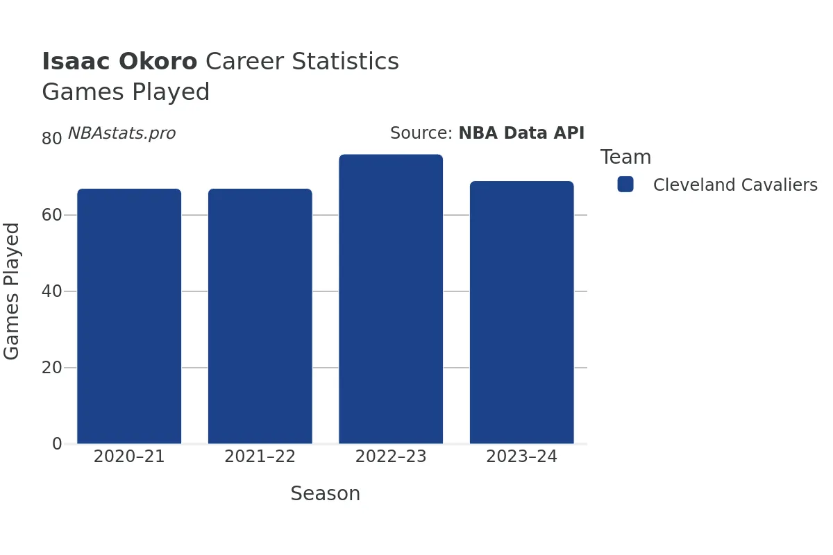 Isaac Okoro Games–Played Career Chart