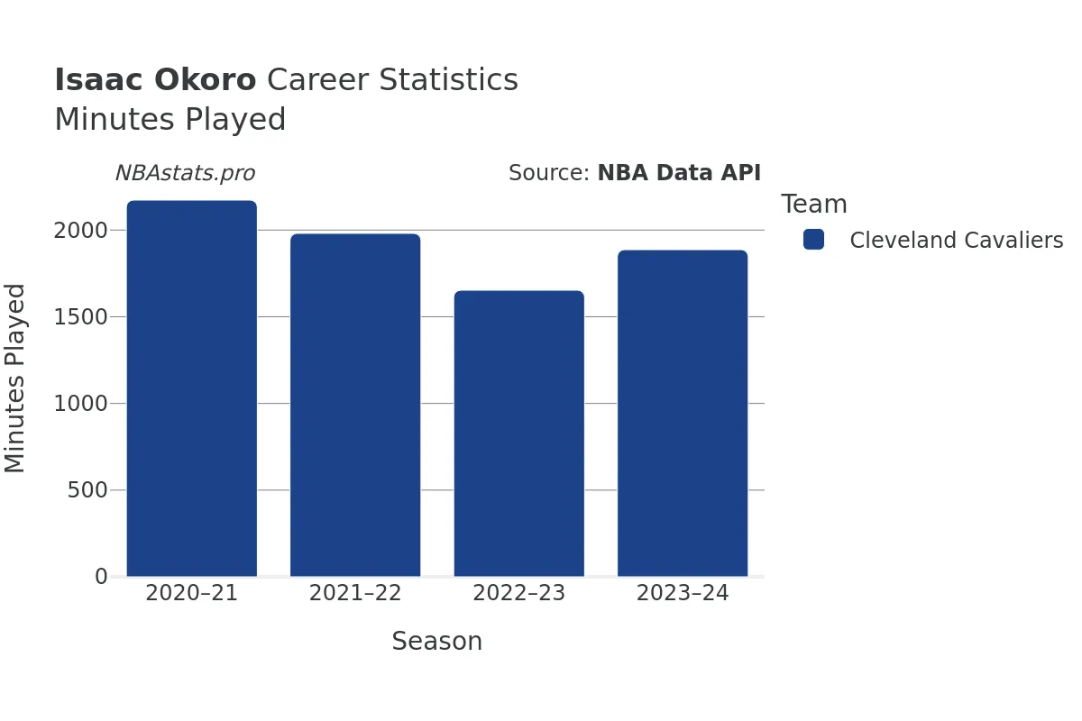 Isaac Okoro Minutes–Played Career Chart