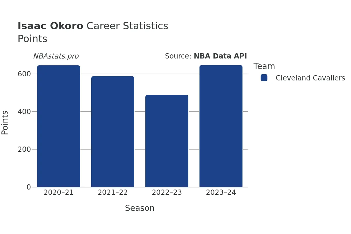 Isaac Okoro Points Career Chart