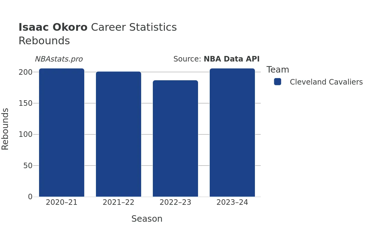 Isaac Okoro Rebounds Career Chart