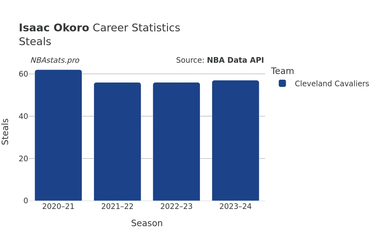 Isaac Okoro Steals Career Chart