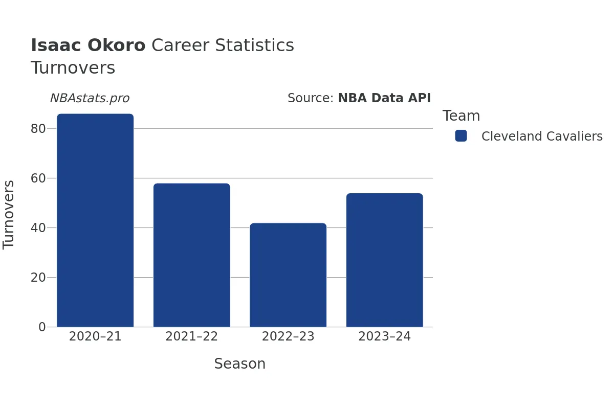 Isaac Okoro Turnovers Career Chart