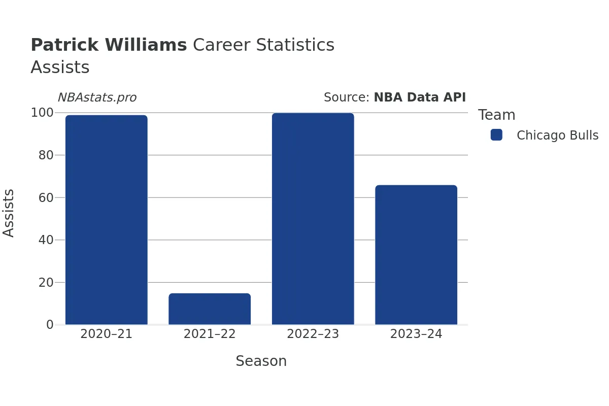 Patrick Williams Assists Career Chart