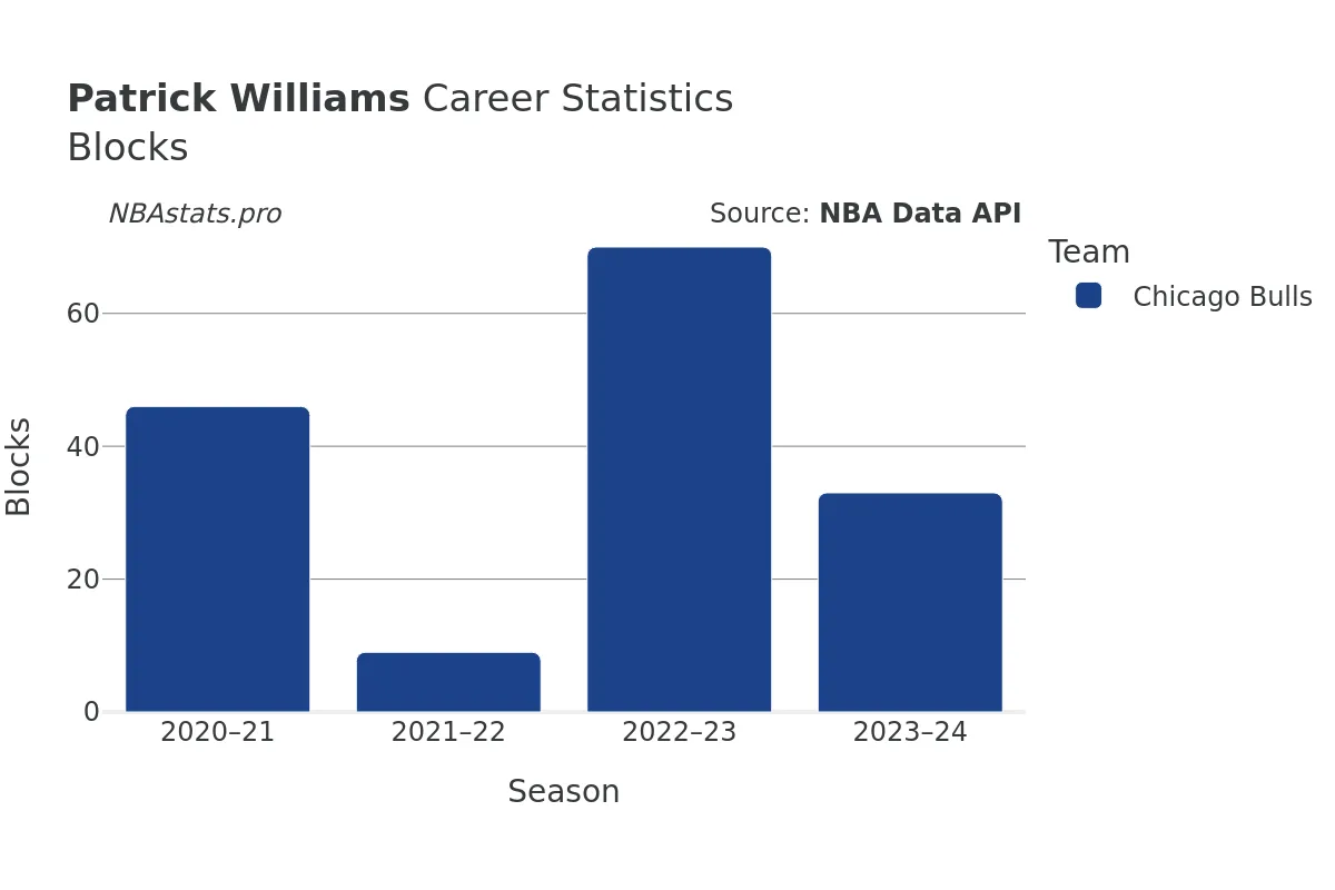 Patrick Williams Blocks Career Chart