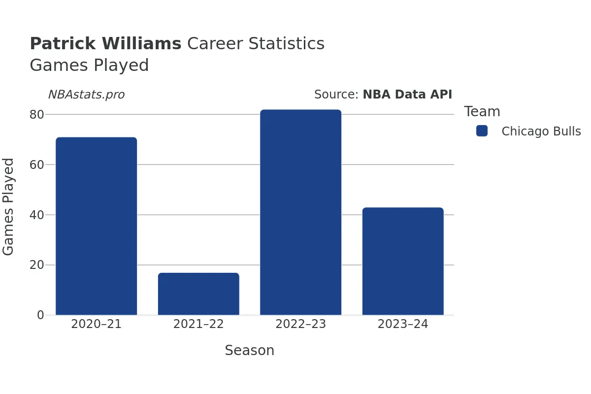 Patrick Williams Games–Played Career Chart