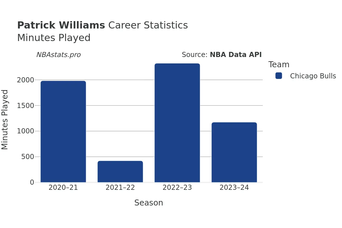 Patrick Williams Minutes–Played Career Chart