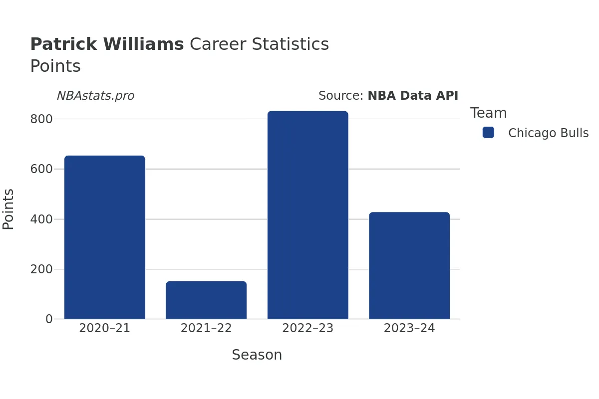 Patrick Williams Points Career Chart