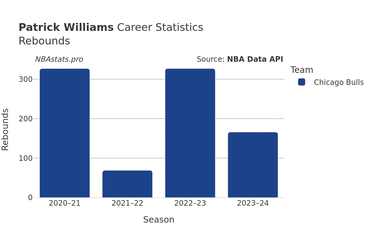 Patrick Williams Rebounds Career Chart