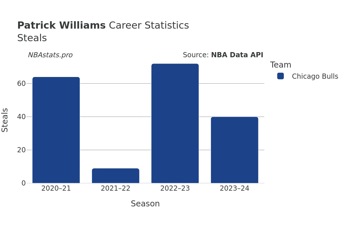 Patrick Williams Steals Career Chart