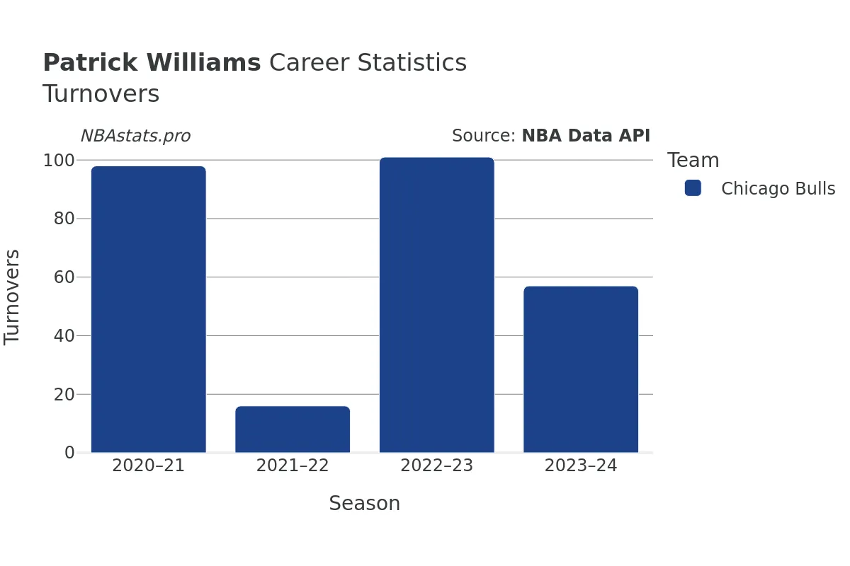 Patrick Williams Turnovers Career Chart