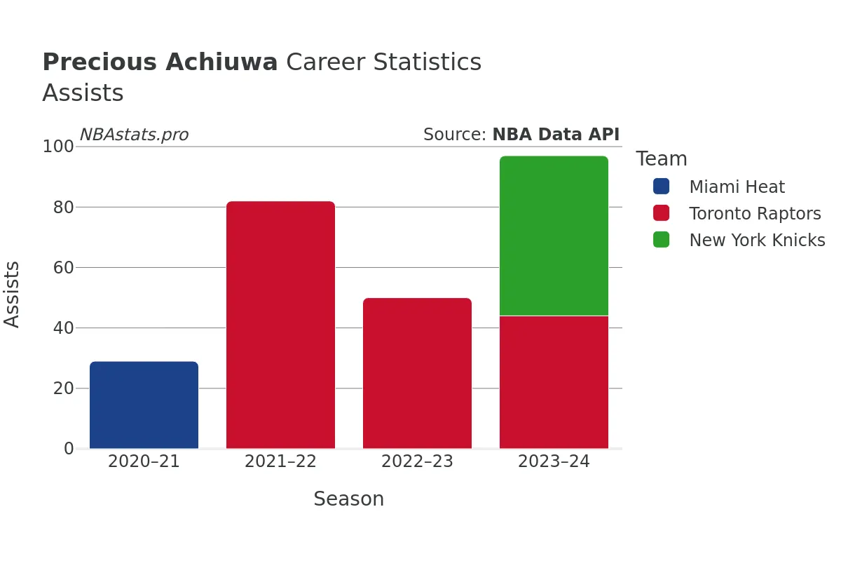 Precious Achiuwa Assists Career Chart