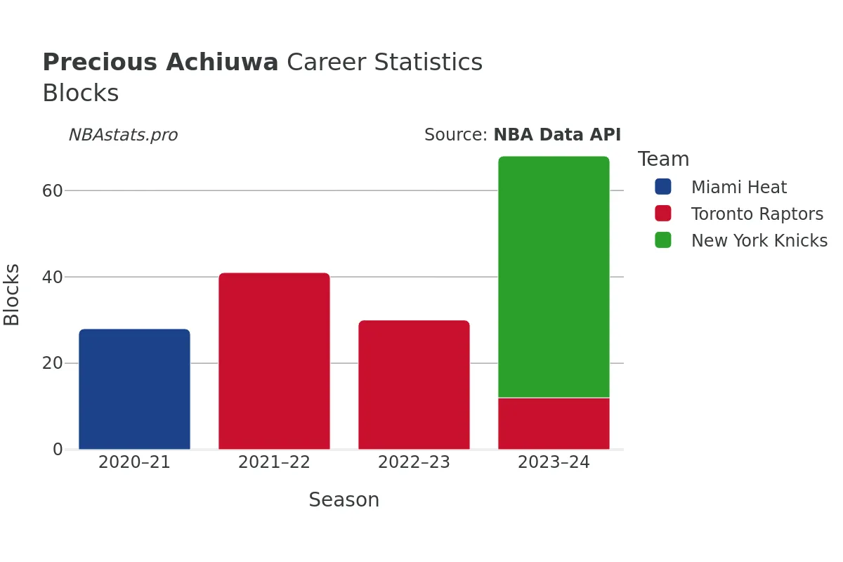 Precious Achiuwa Blocks Career Chart