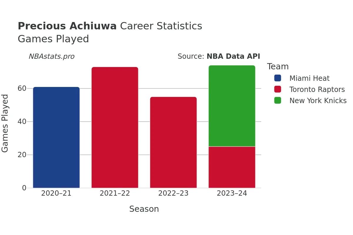 Precious Achiuwa Games–Played Career Chart