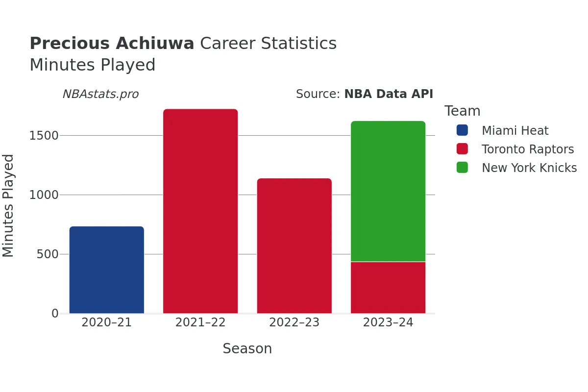 Precious Achiuwa Minutes–Played Career Chart