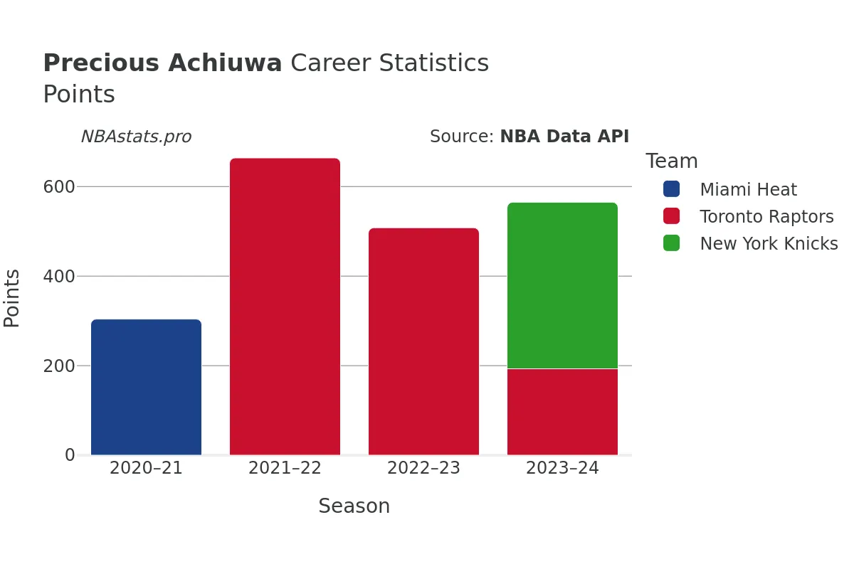 Precious Achiuwa Points Career Chart