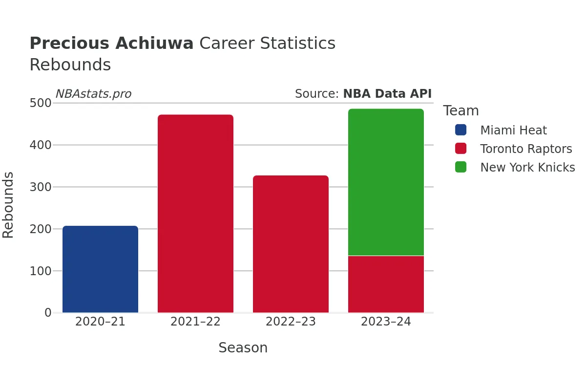 Precious Achiuwa Rebounds Career Chart