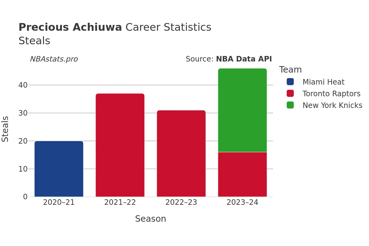 Precious Achiuwa Steals Career Chart