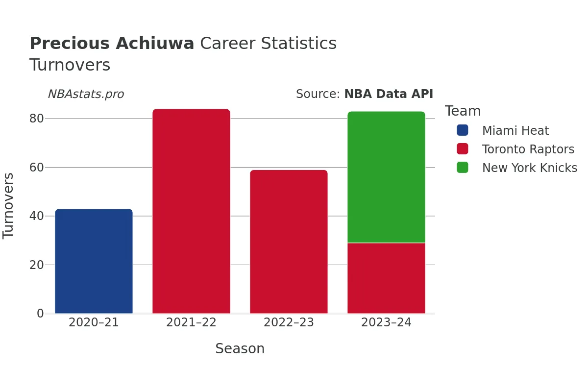 Precious Achiuwa Turnovers Career Chart