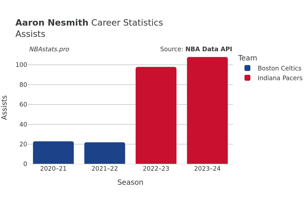 Aaron Nesmith Assists Career Chart