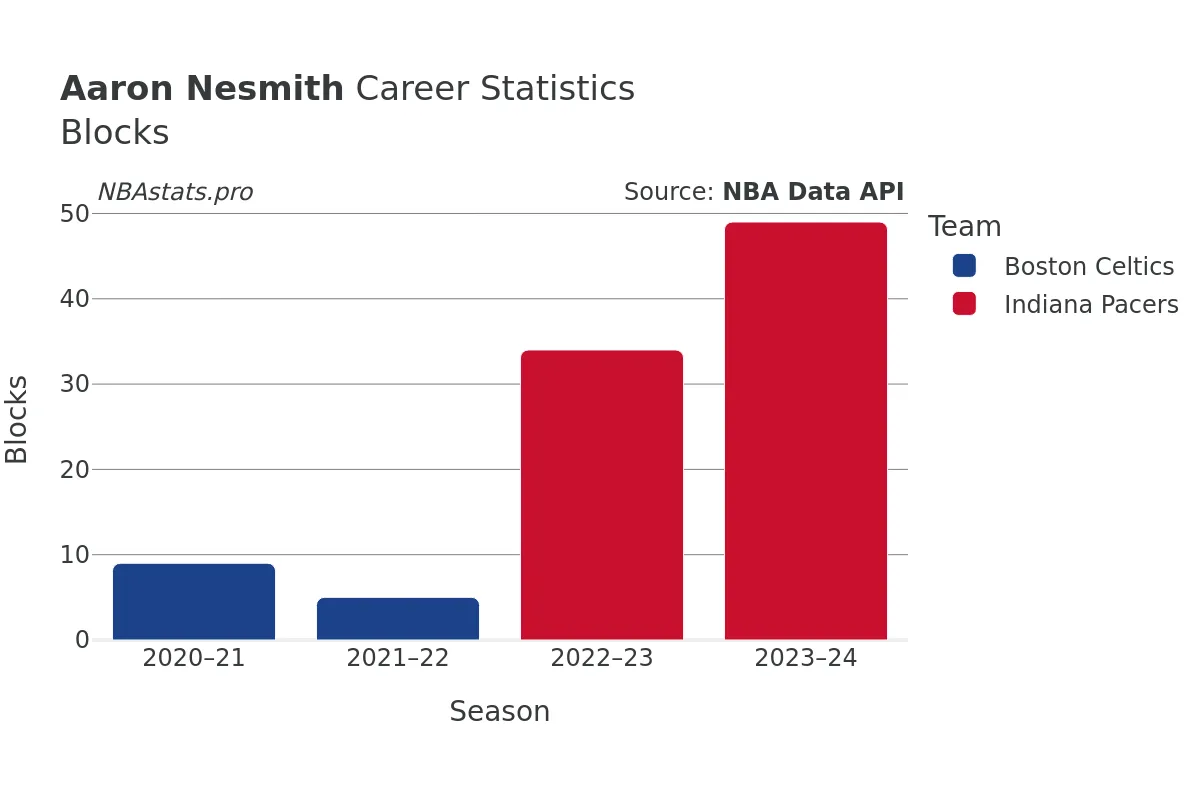 Aaron Nesmith Blocks Career Chart