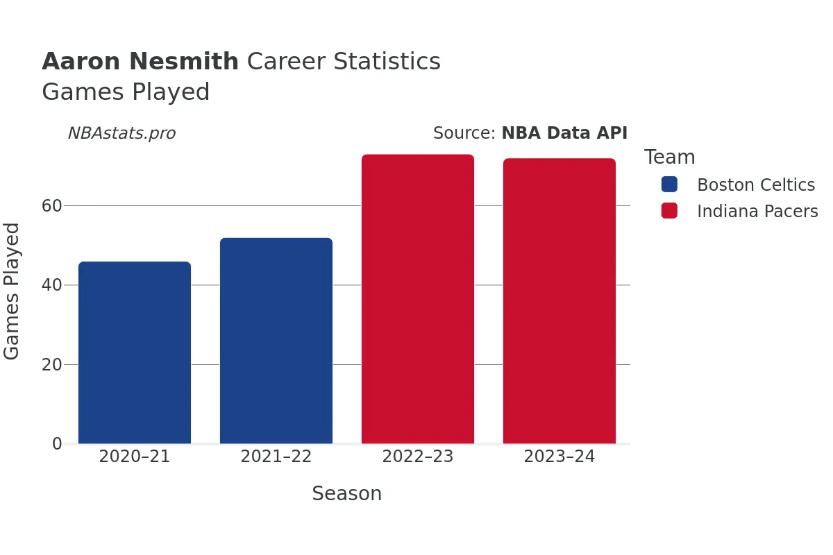 Aaron Nesmith Games–Played Career Chart