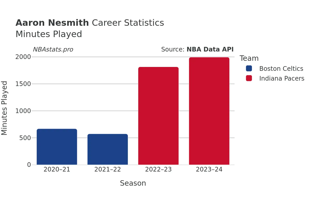 Aaron Nesmith Minutes–Played Career Chart