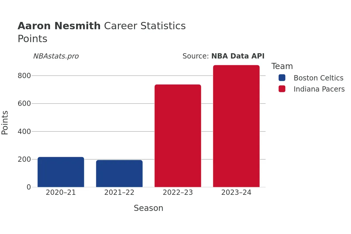 Aaron Nesmith Points Career Chart