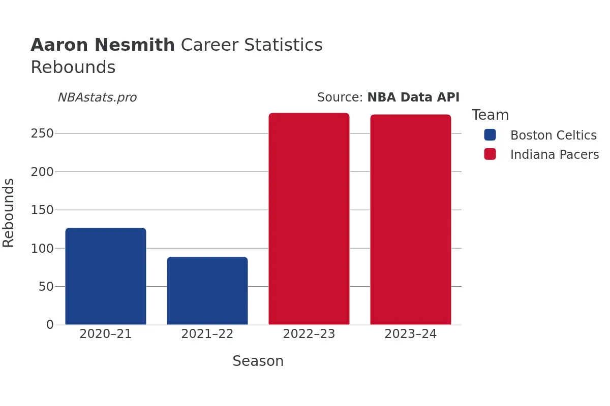 Aaron Nesmith Rebounds Career Chart