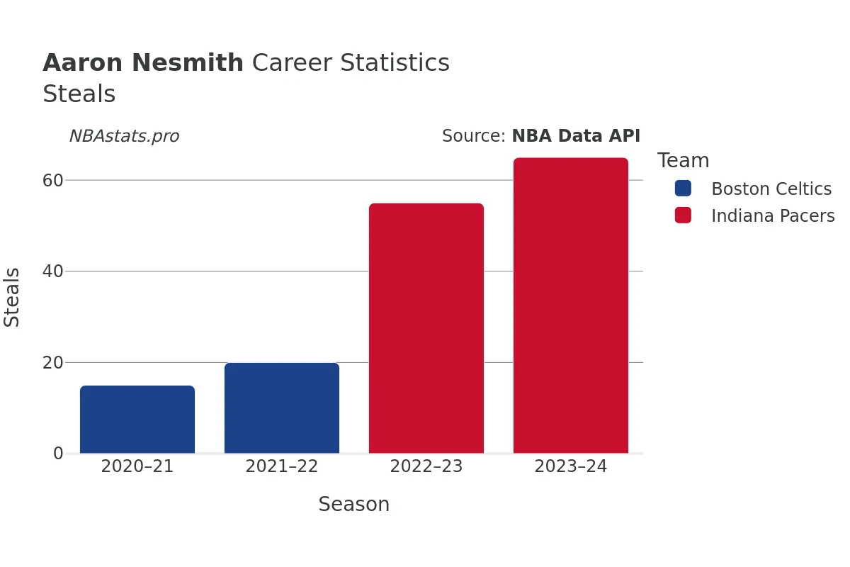 Aaron Nesmith Steals Career Chart