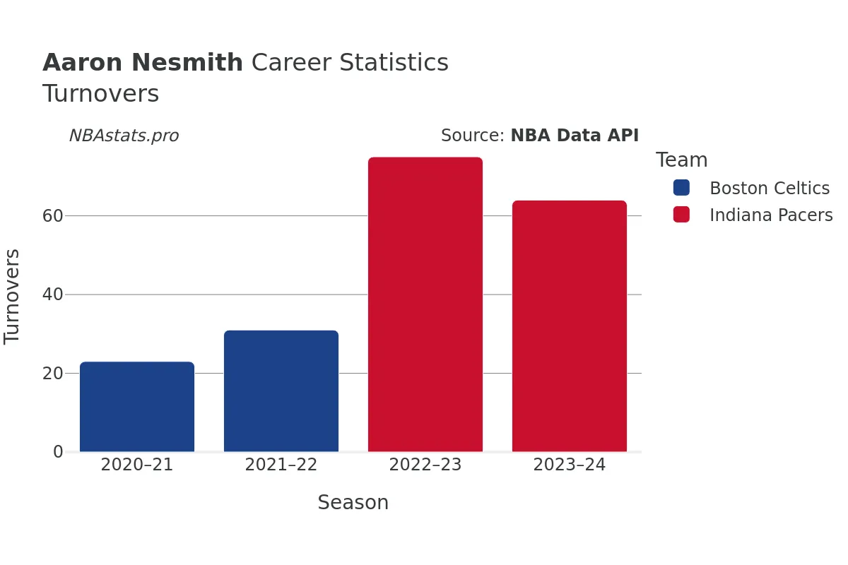 Aaron Nesmith Turnovers Career Chart