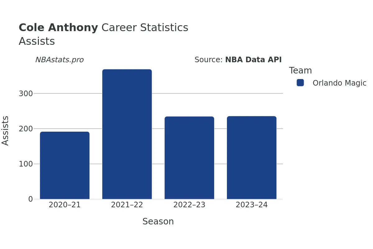 Cole Anthony Assists Career Chart