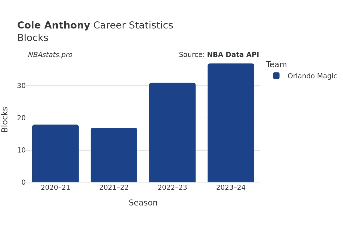 Cole Anthony Blocks Career Chart