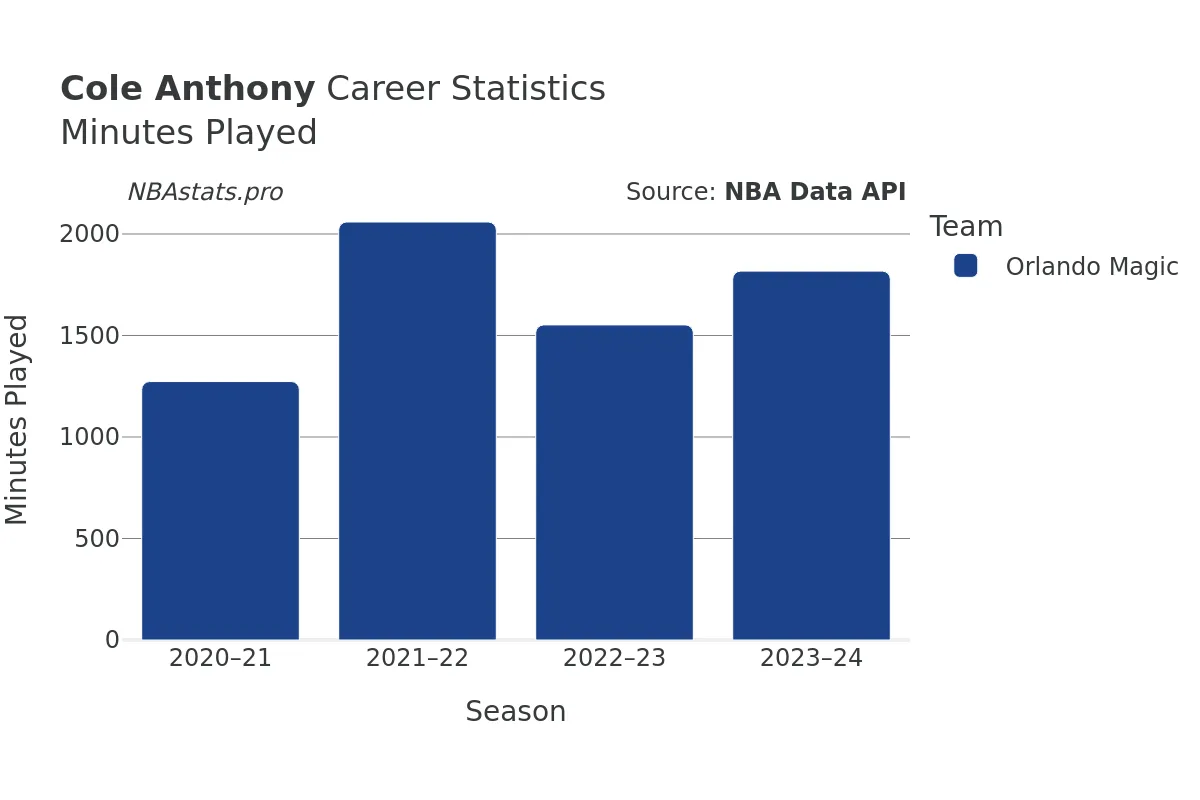 Cole Anthony Minutes–Played Career Chart