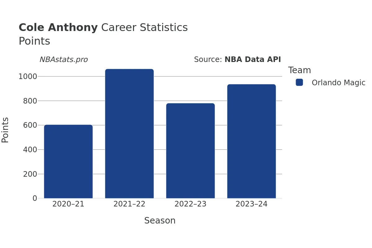 Cole Anthony Points Career Chart