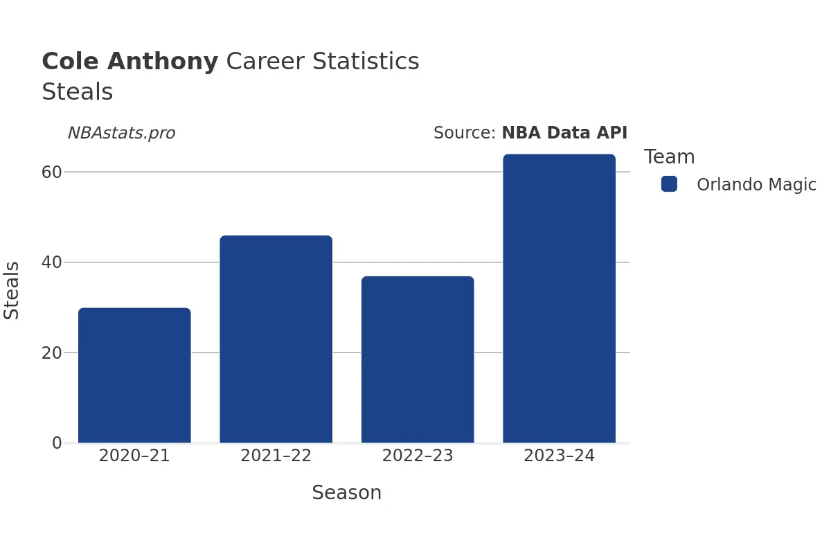 Cole Anthony Steals Career Chart