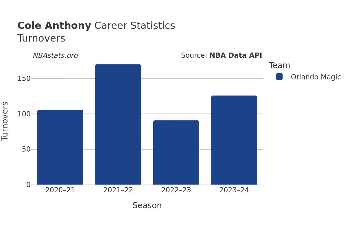 Cole Anthony Turnovers Career Chart