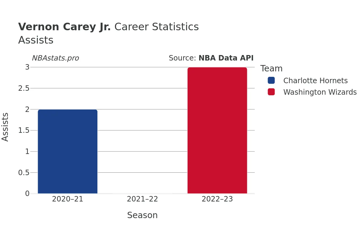 Vernon Carey Jr. Assists Career Chart