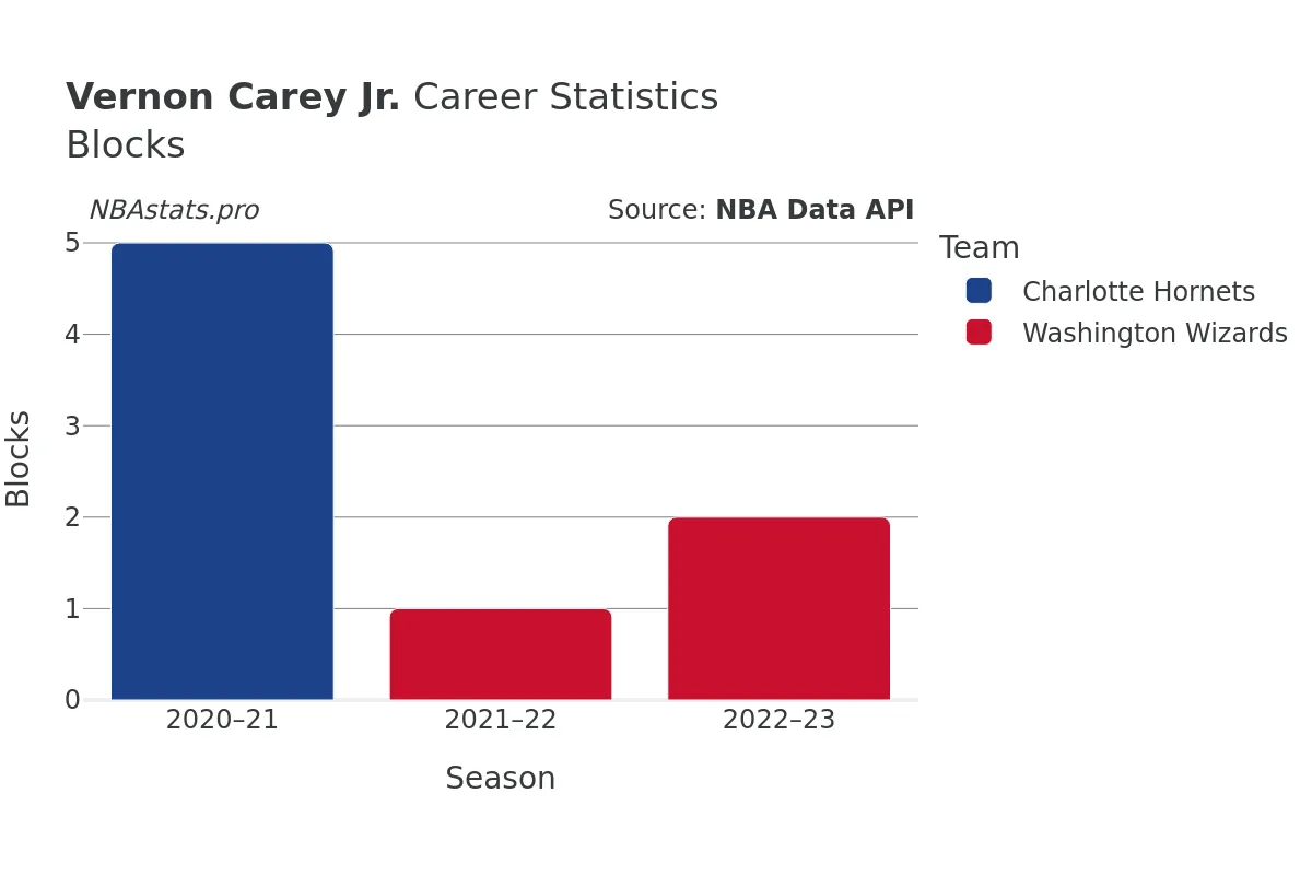 Vernon Carey Jr. Blocks Career Chart