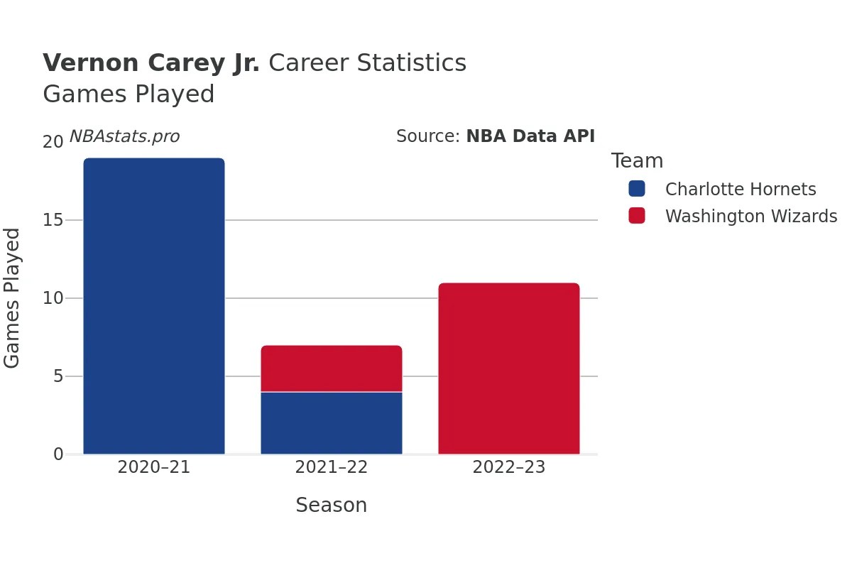 Vernon Carey Jr. Games–Played Career Chart