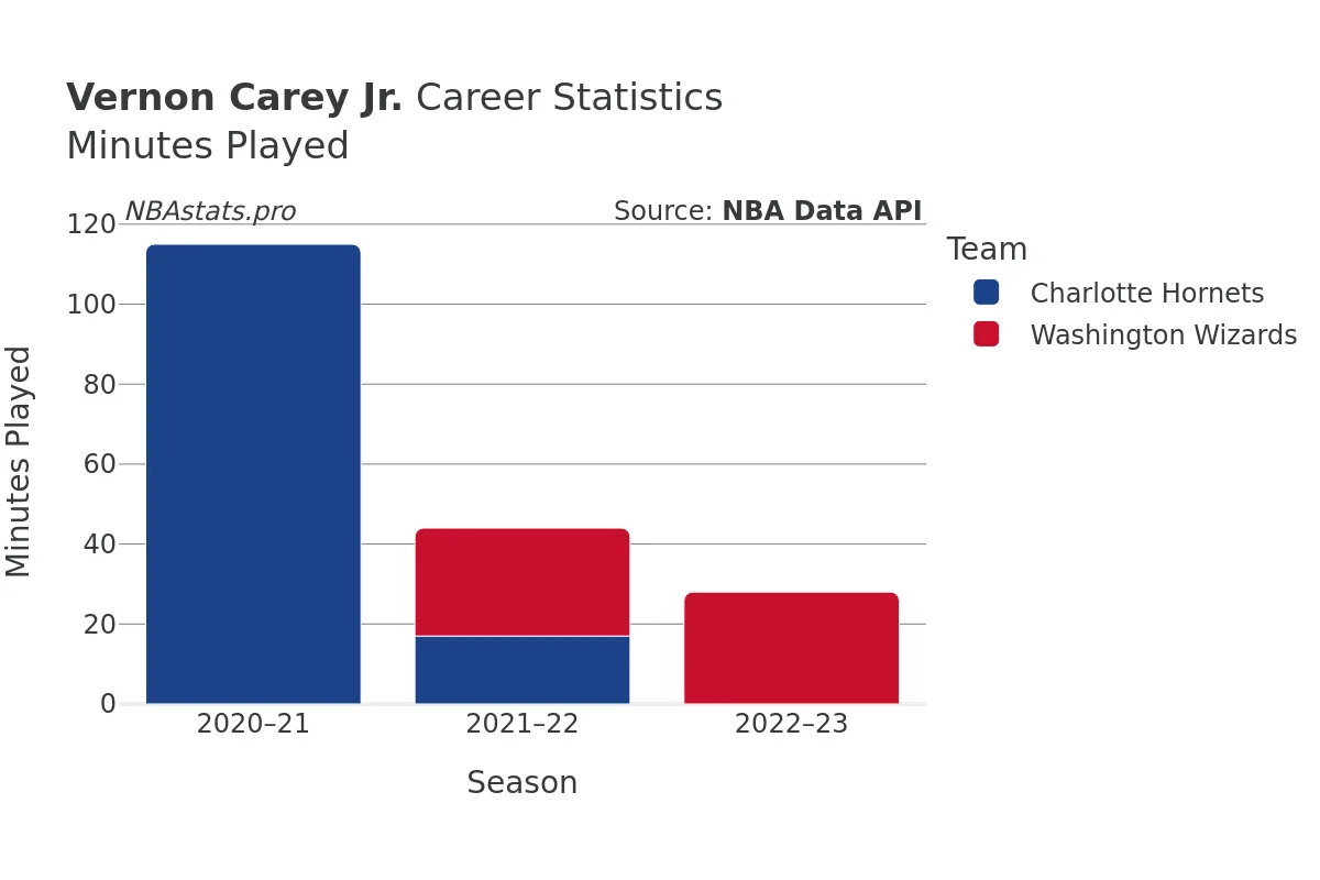 Vernon Carey Jr. Minutes–Played Career Chart