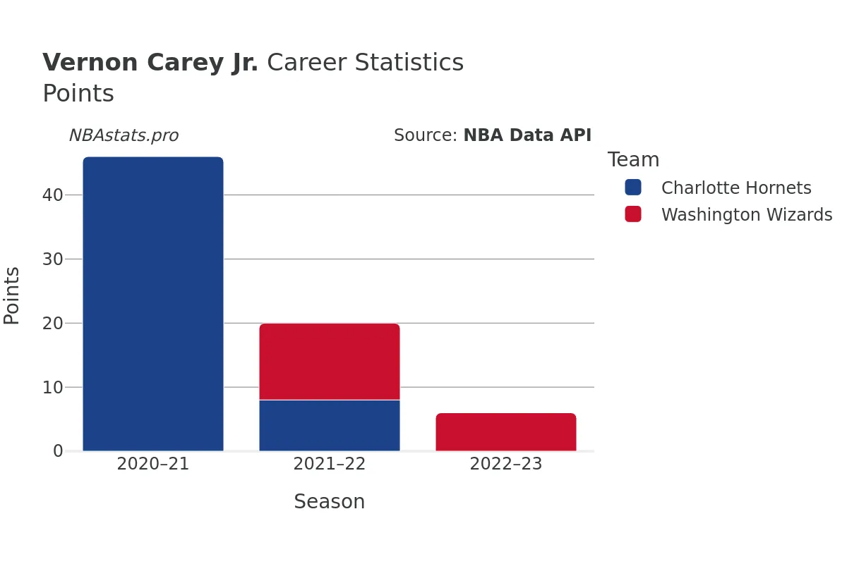 Vernon Carey Jr. Points Career Chart