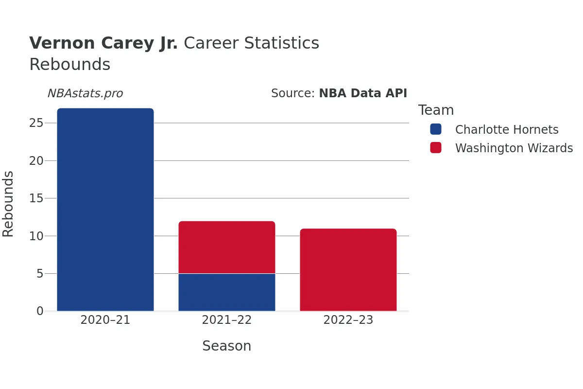 Vernon Carey Jr. Rebounds Career Chart