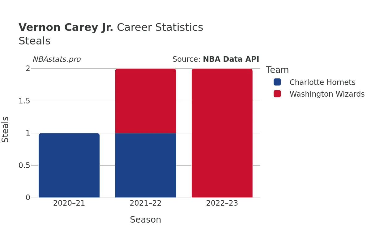 Vernon Carey Jr. Steals Career Chart